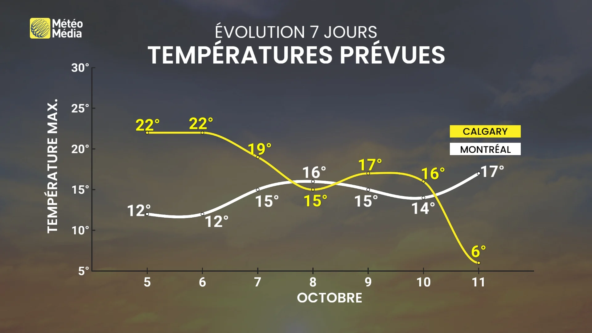 Beau temps cette semaine : le Québec tenu à l'écart