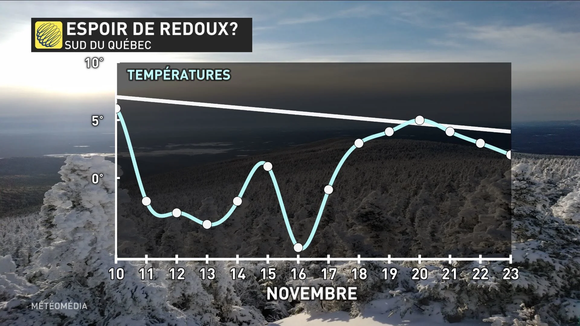 temperatures