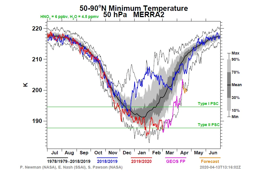 Arctic-Stratosphere-Temps-K-50hPa-NASA