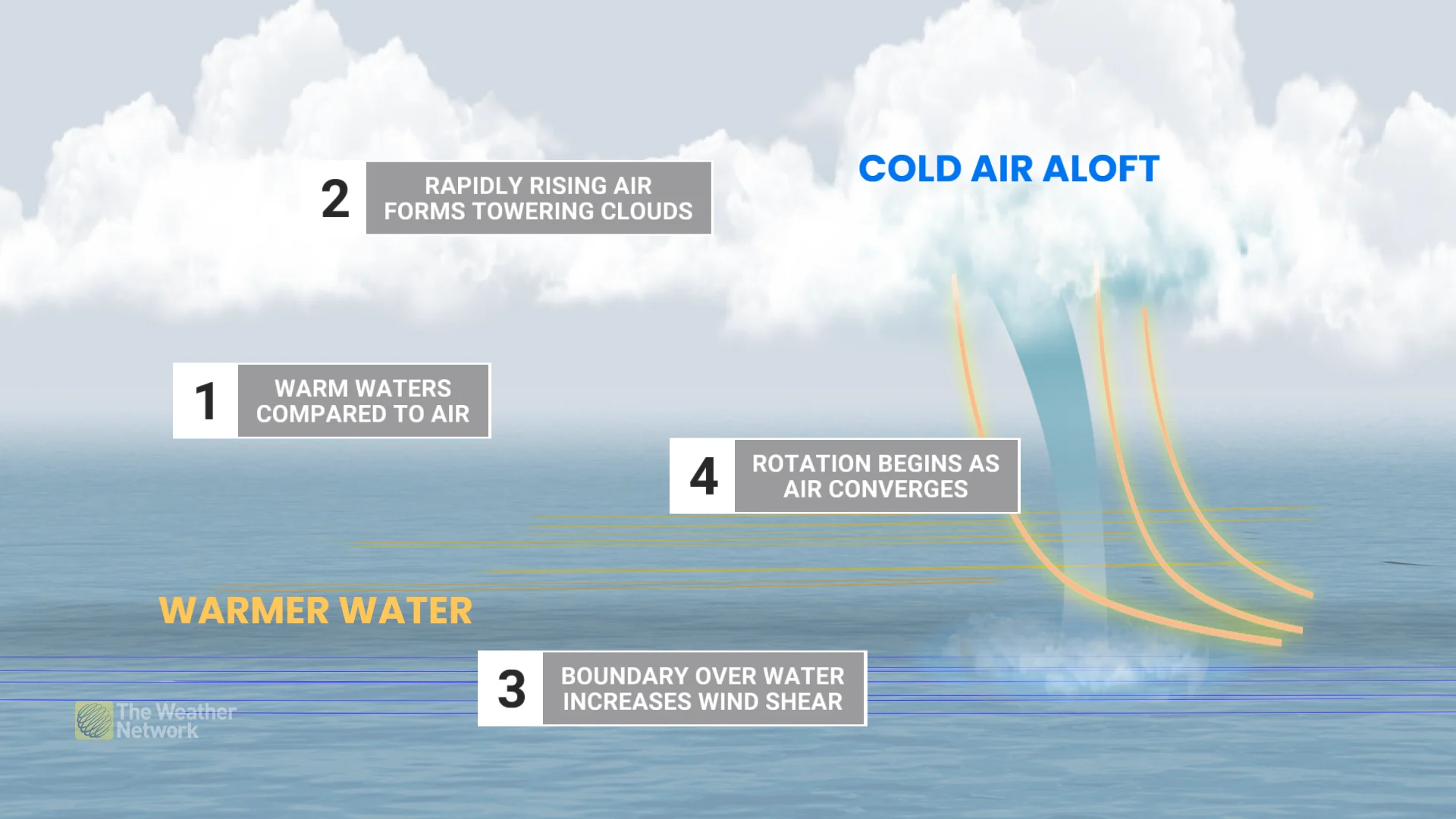 Waterspout formation explainer
