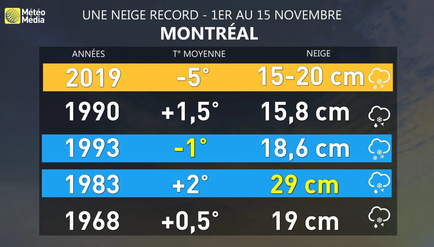 NEIGE RECORD