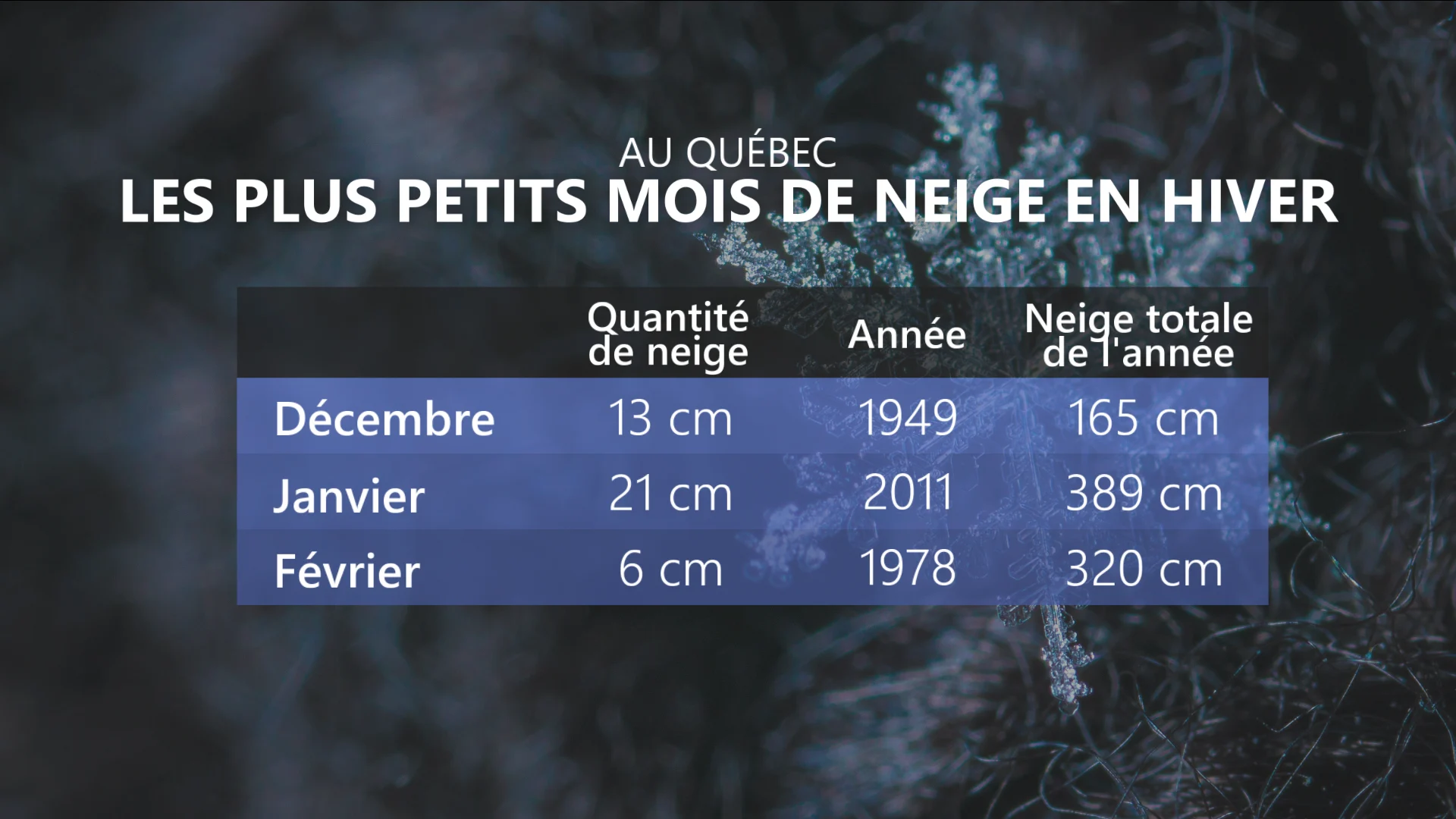 Les plus petits mois de neige en hiver