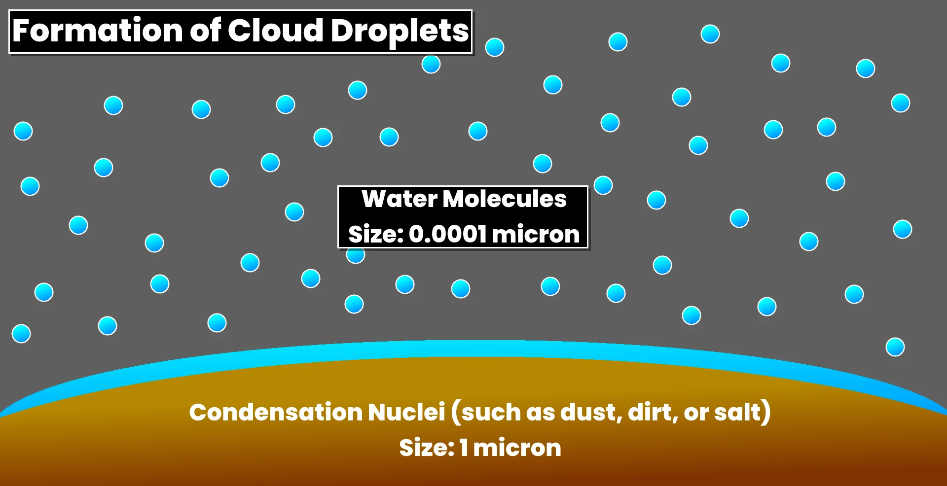 formation of cloud droplets diagram (by dennis)