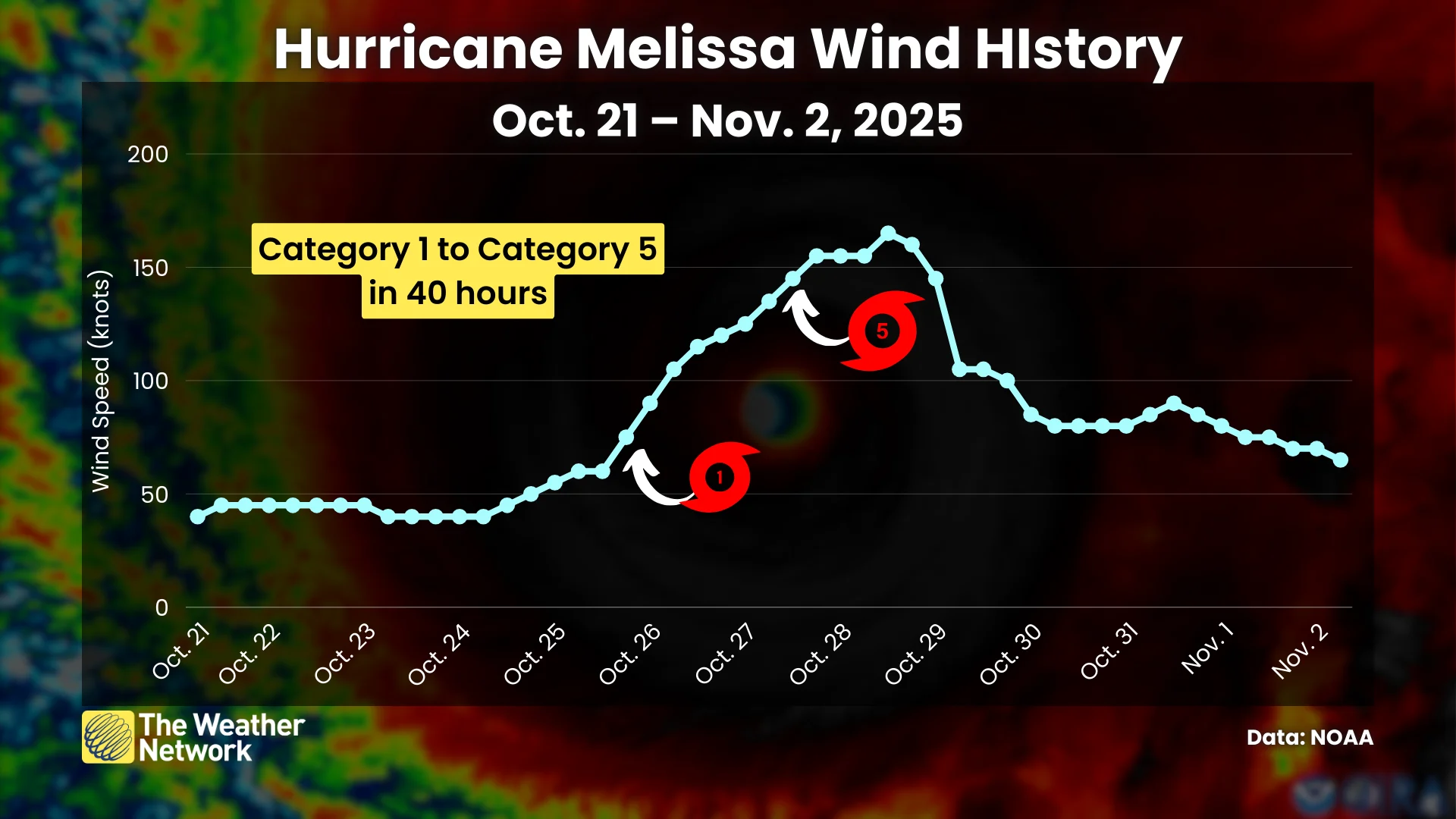 Hurricane Melissa Wind History