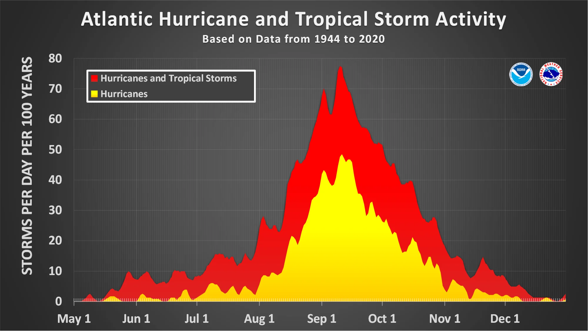 (NOAA/NHC) Typical Atlantic hurricane season activity