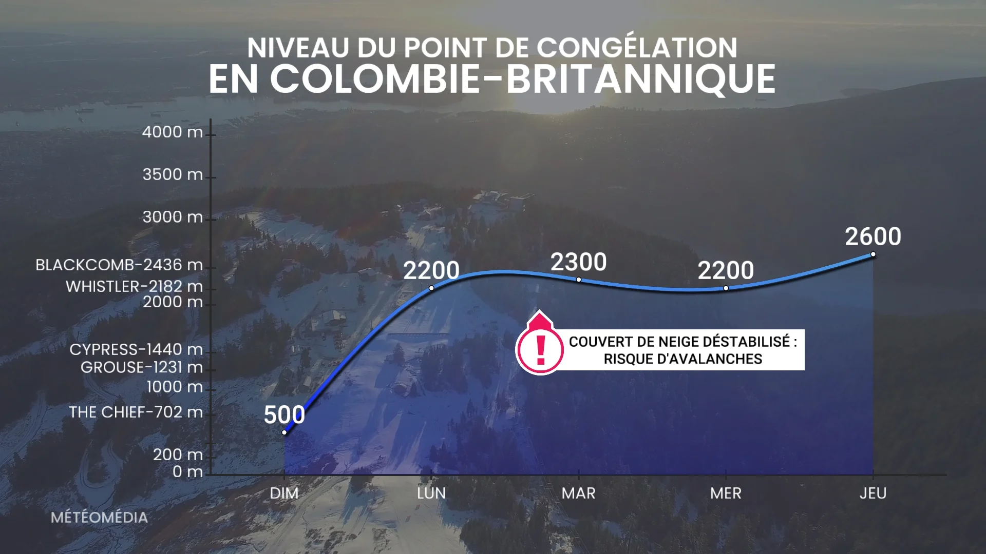 Une forte rivière atmosphérique pourrait causer des avalanches dans ce secteur