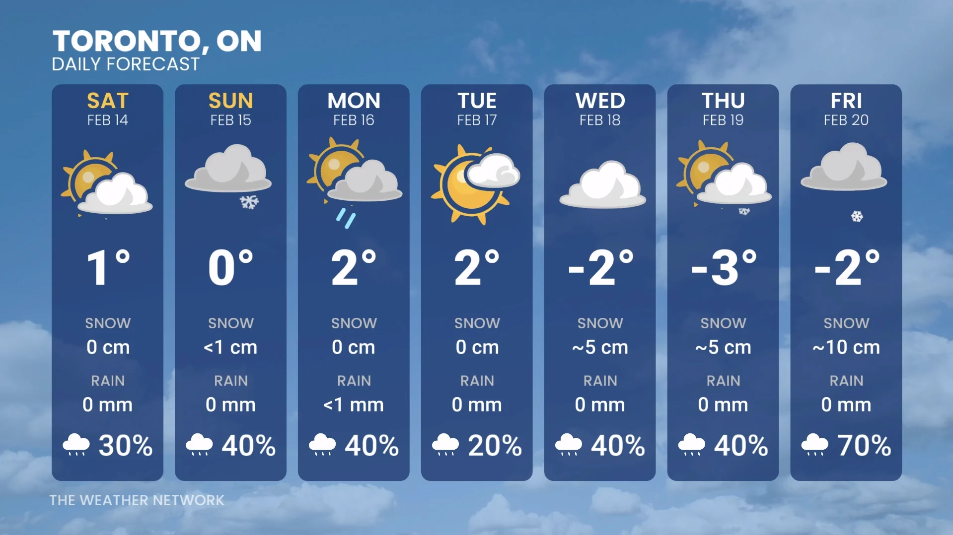 Baron - Cambridge Bay NU - 7 day forecast - Feb 13