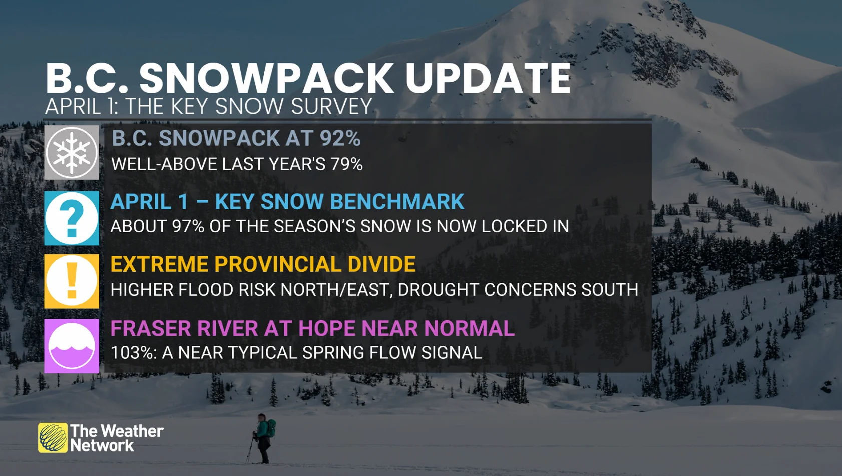 B.C. snowpack update April 1, 2026