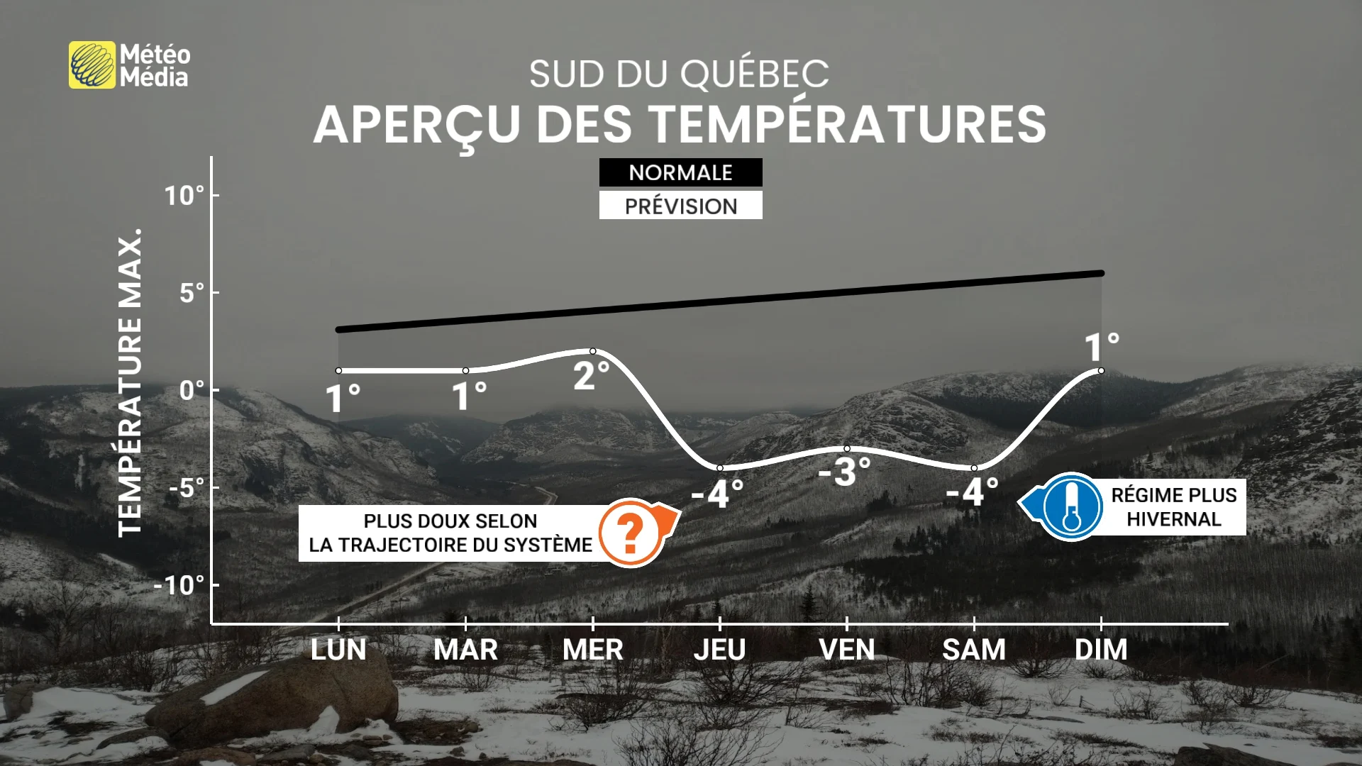 La trajectoire du système va dicter l’allure de la semaine à venir