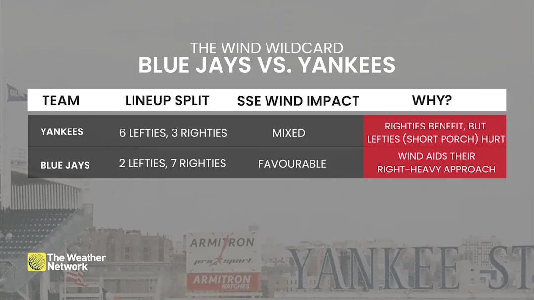 MLB playoff watch How the wind could help Canada's team in the Bronx