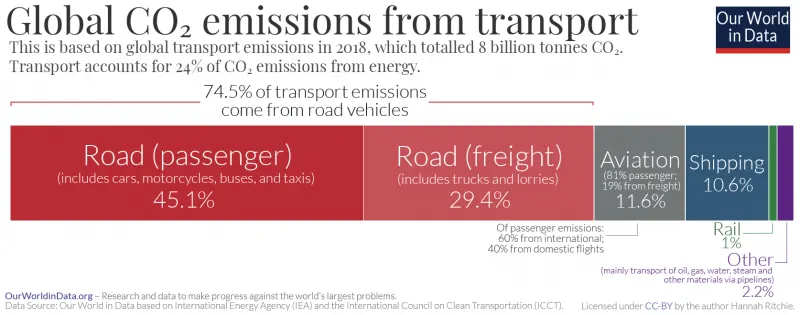 Global C02 emissions from transport 