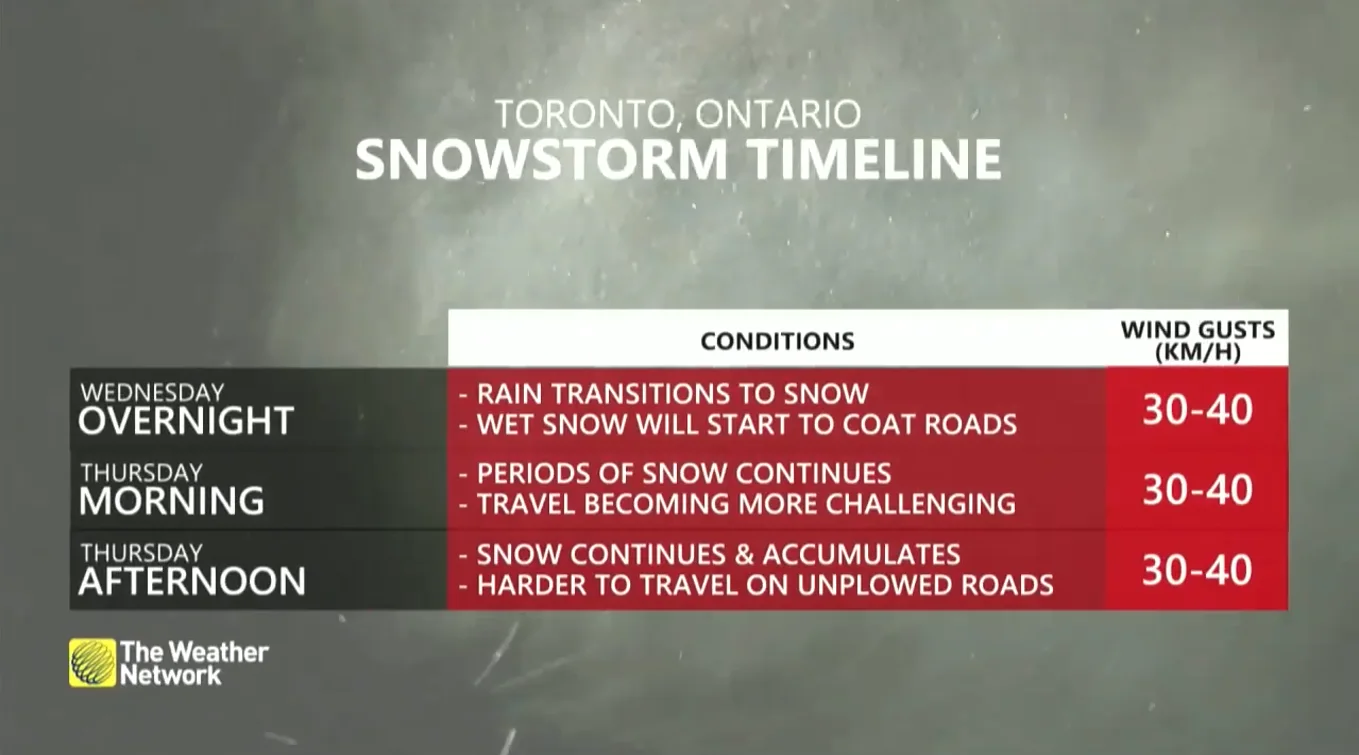 Toronto Snowstorm Timeline