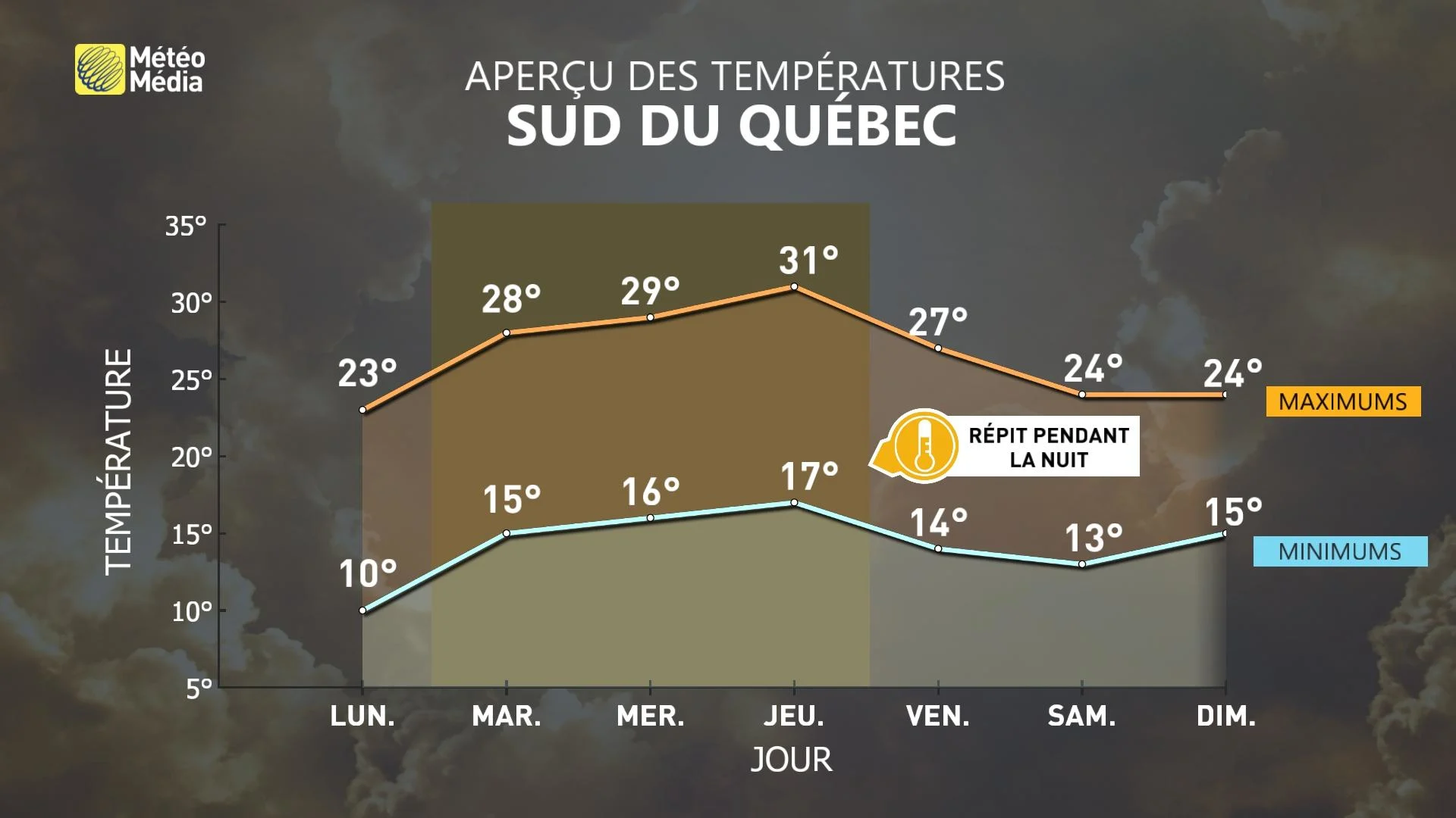 Températures sud du Québec