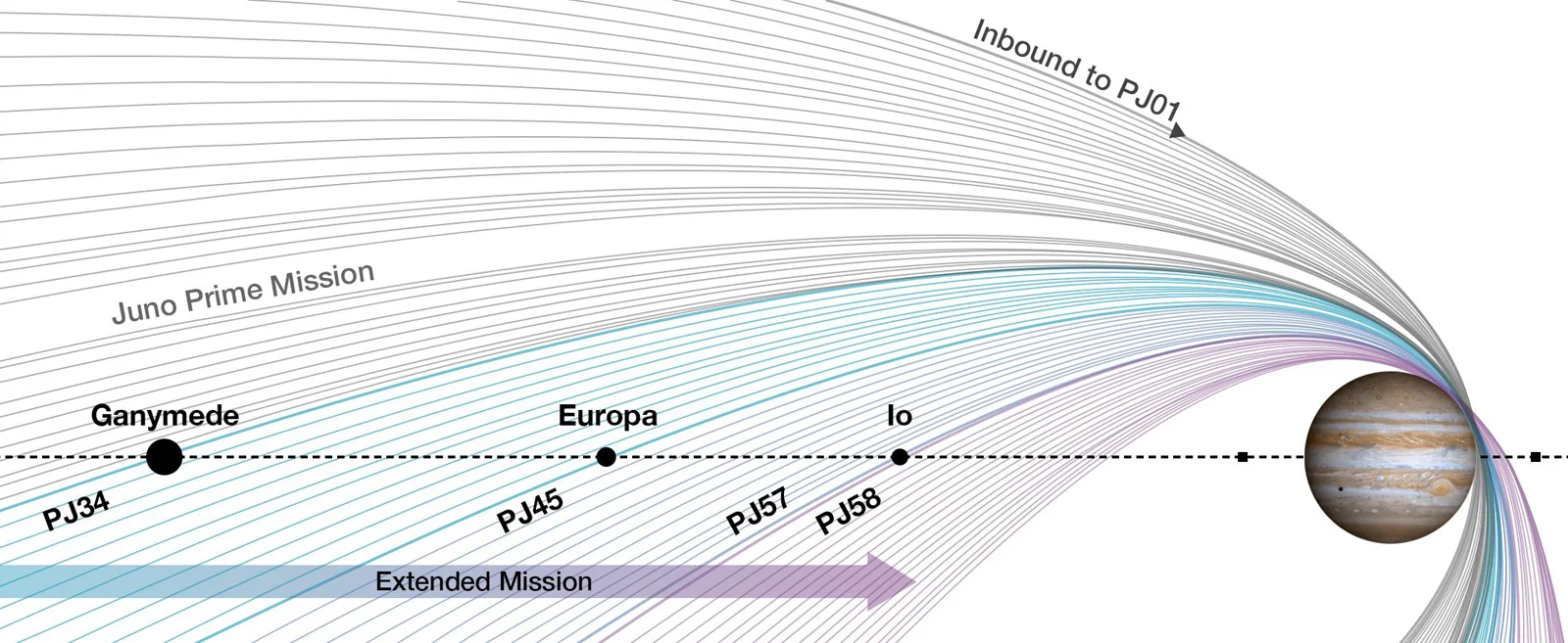 Juno Extended Mission Moon Flybys PIA24308 - NASA/JPL-Caltech/SwRI