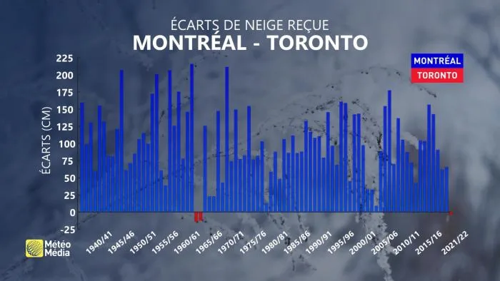 NEIGE REÇUE ÉCARTS