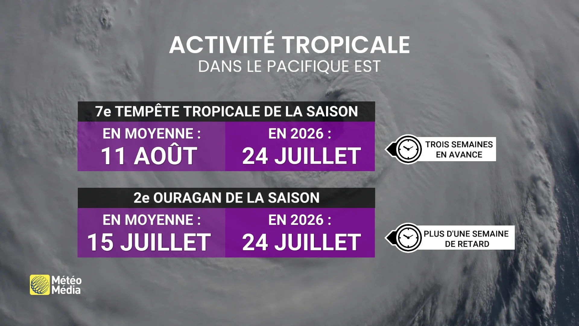 Activité tropicale : le jour et la nuit dans le Pacifique et l’Atlantique