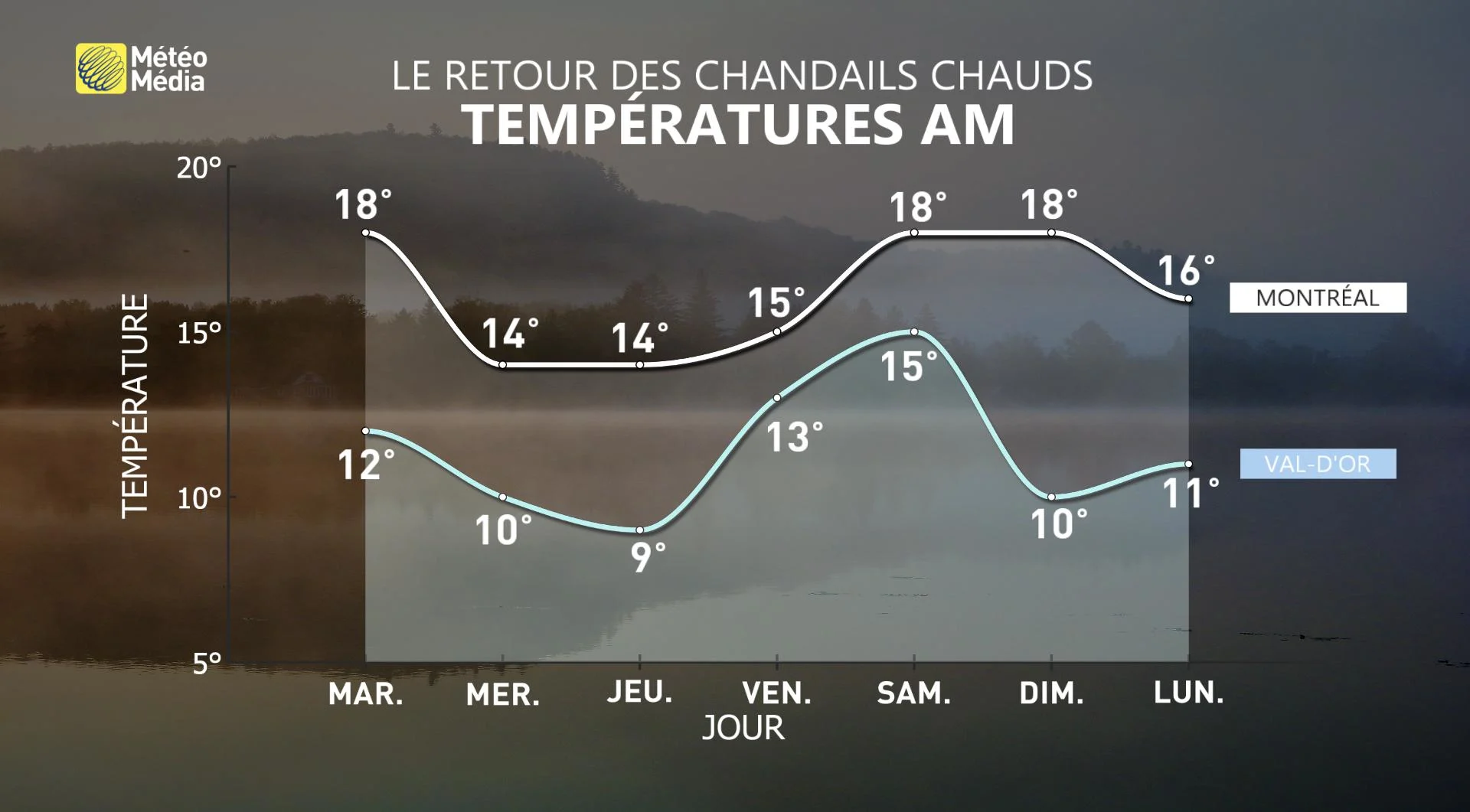 7j meteogramme