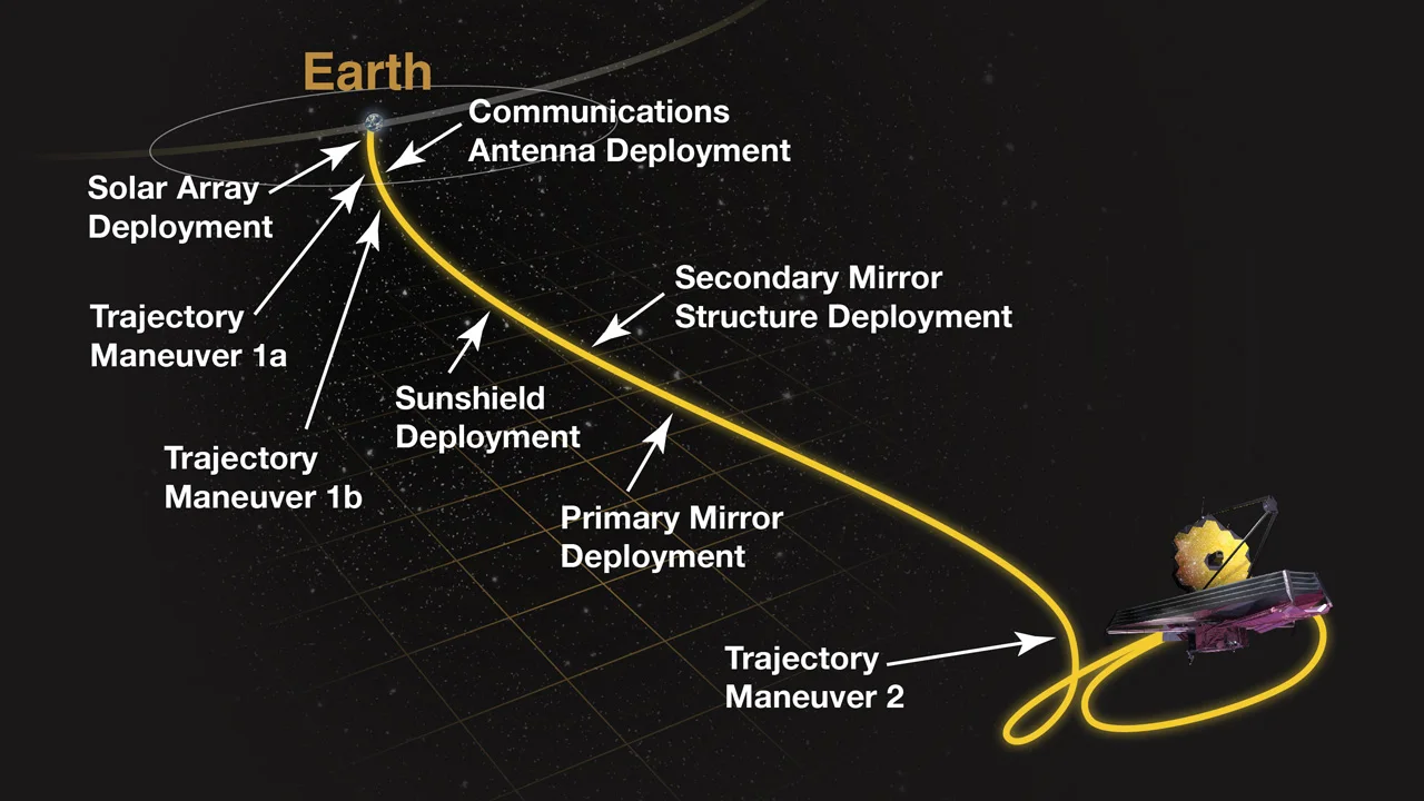 James-Webb-Space-Telescope-journey-to-L2-STScI