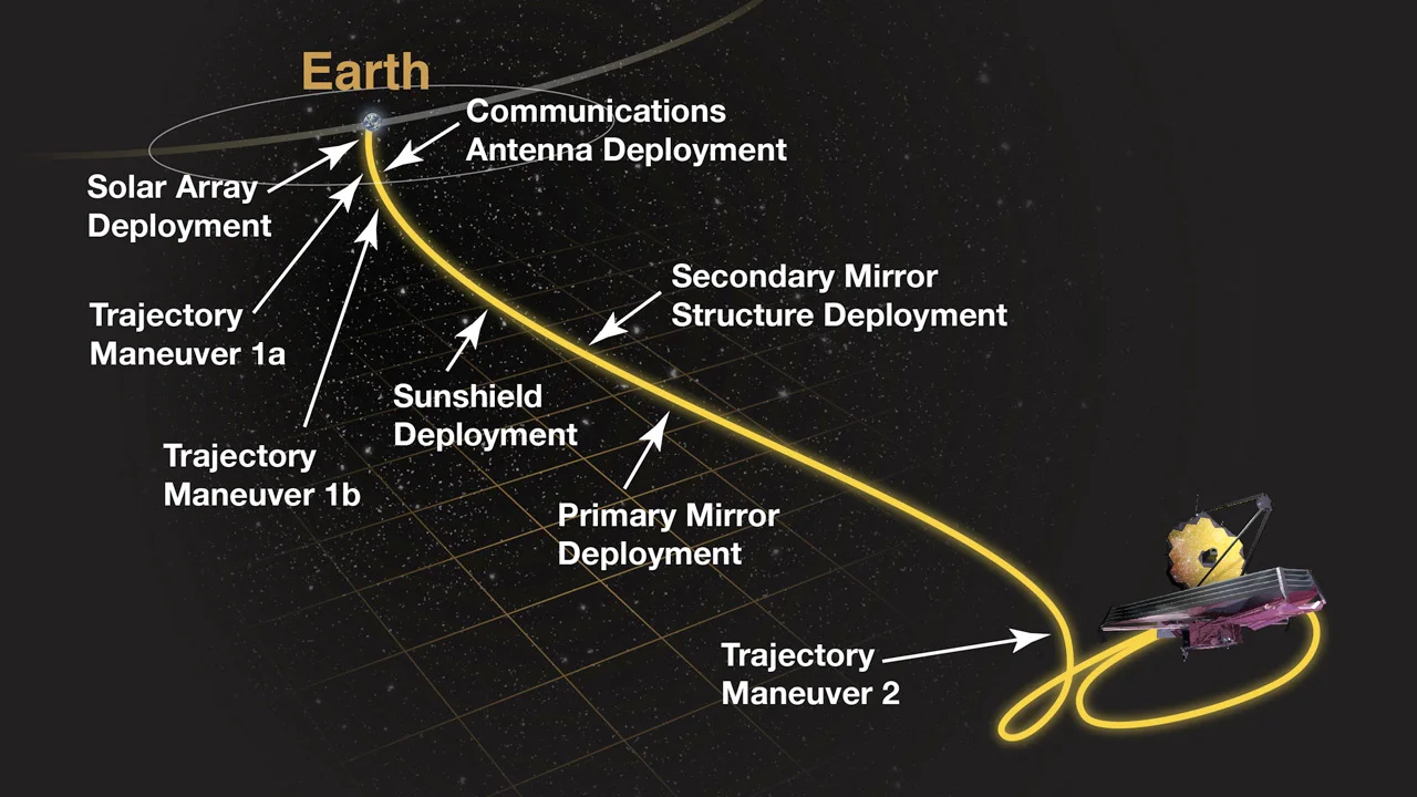 James-Webb-Space-Telescope-journey-to-L2-STScI