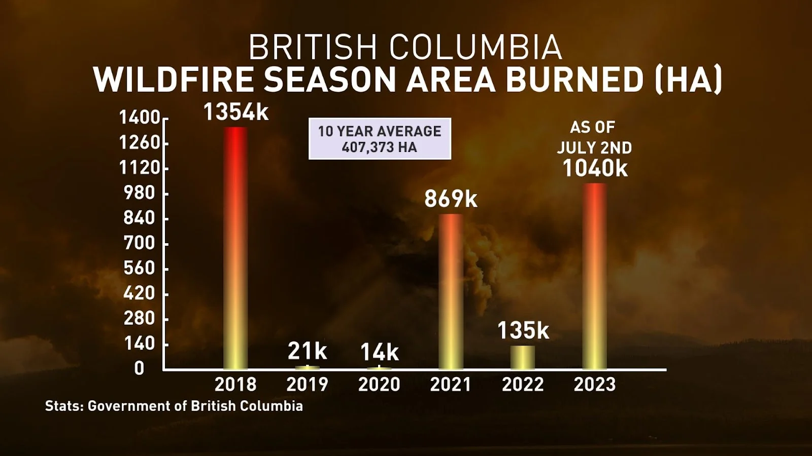 BCWildfires