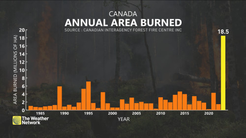 Canada Annual Area Burned Wildfires Through 2023