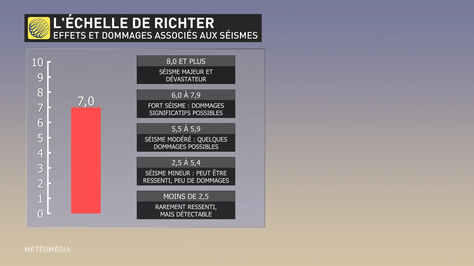 séisme 7,0 dommages