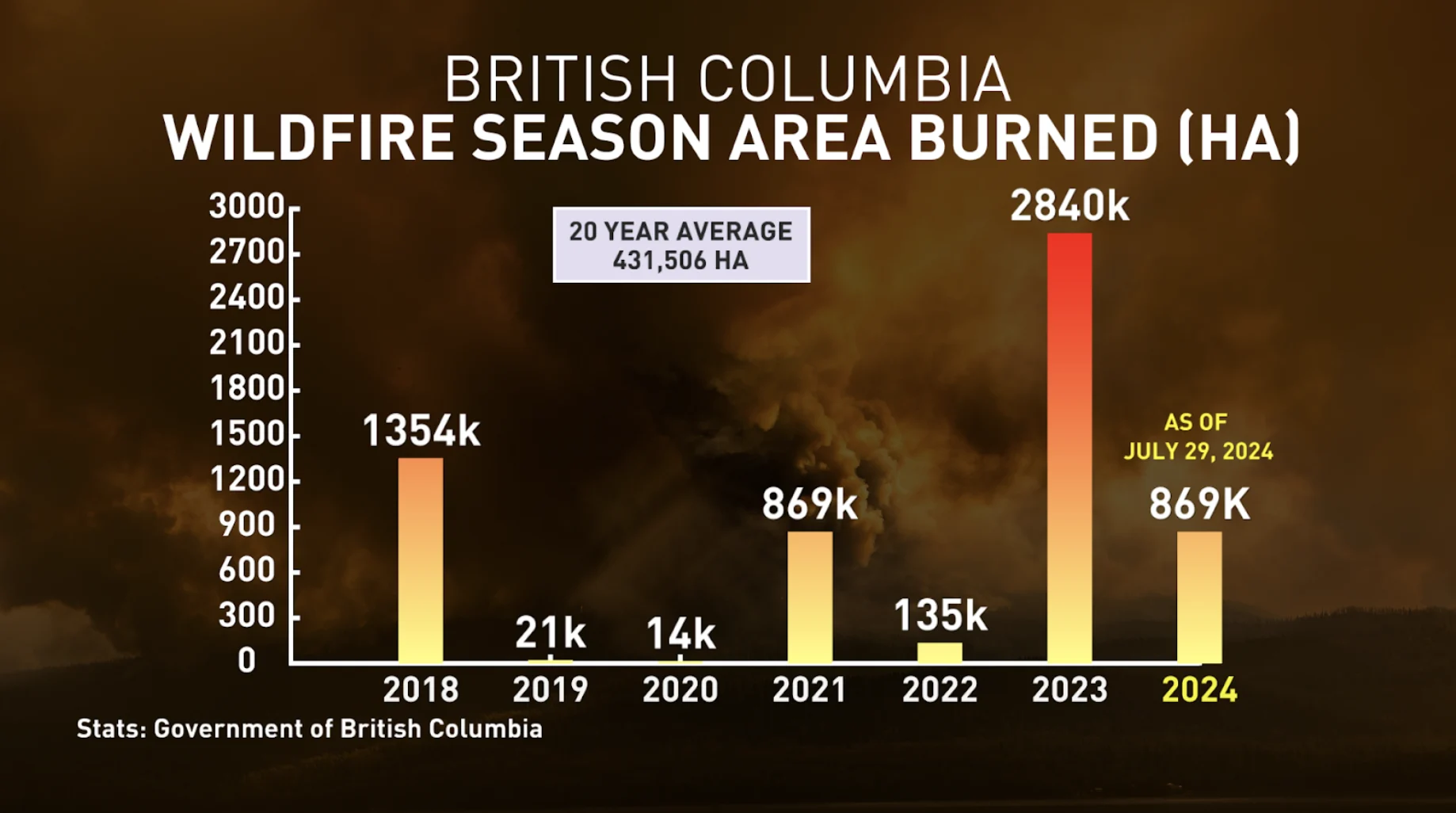 July 29, 2024 Update: B.C. Wildfires - area burned