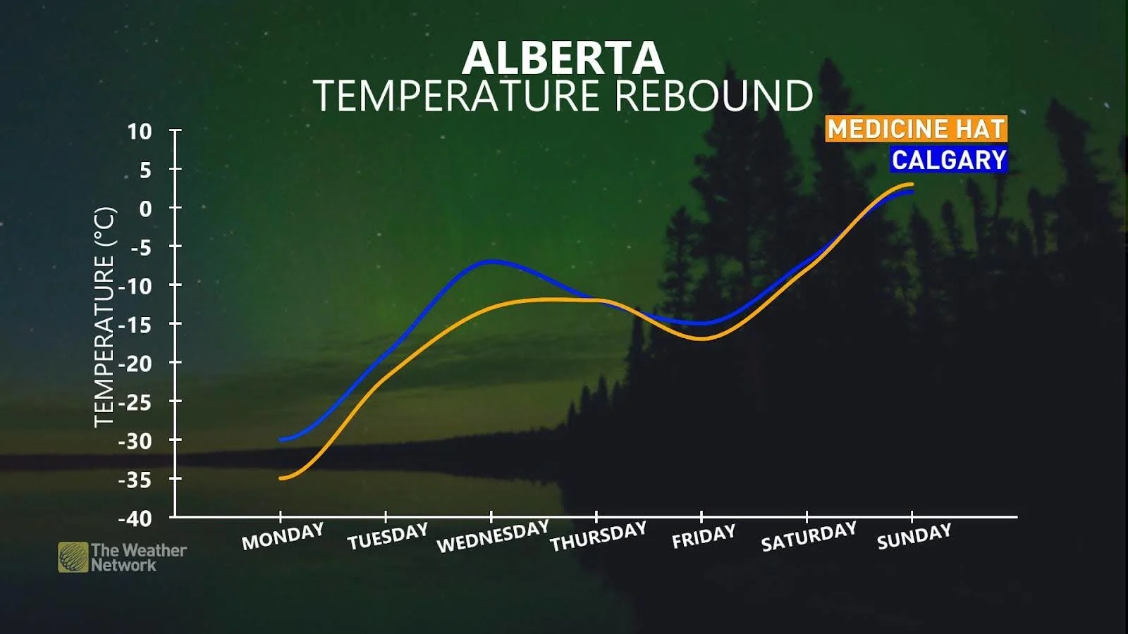 Alberta temperature rebound Jan 14 2024