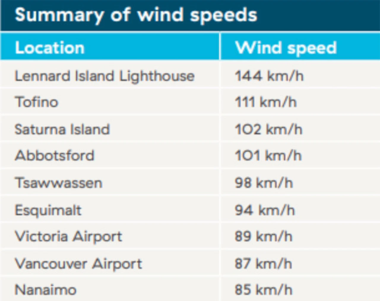 Wind speeds summary/B.C.