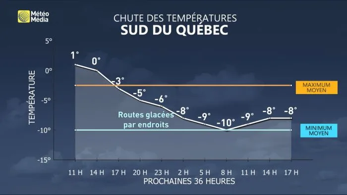 Jeudi chute temperatures