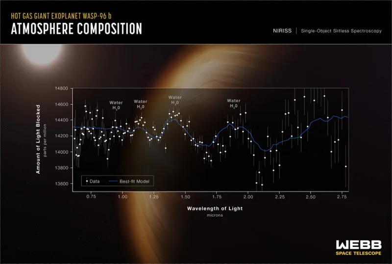 WASP 96b atmosphere spectrum - Webb