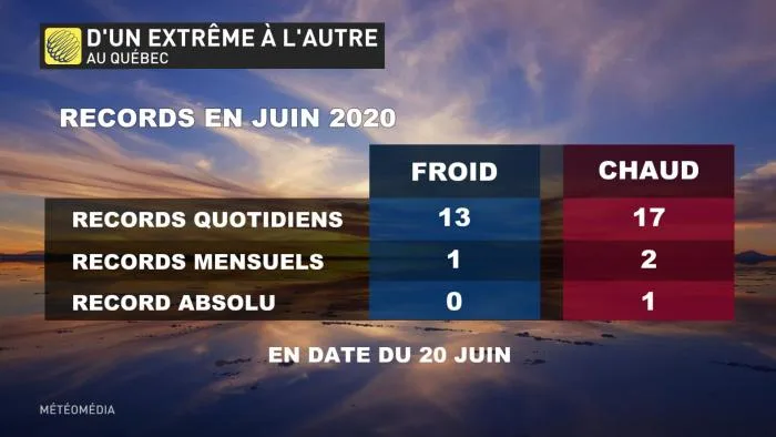 records chaud-froid