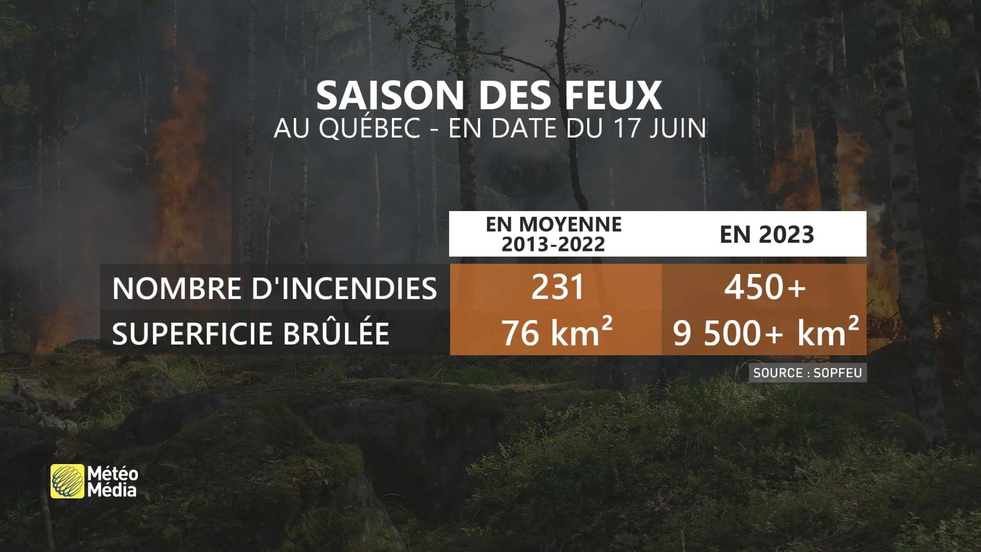 Saison des feux