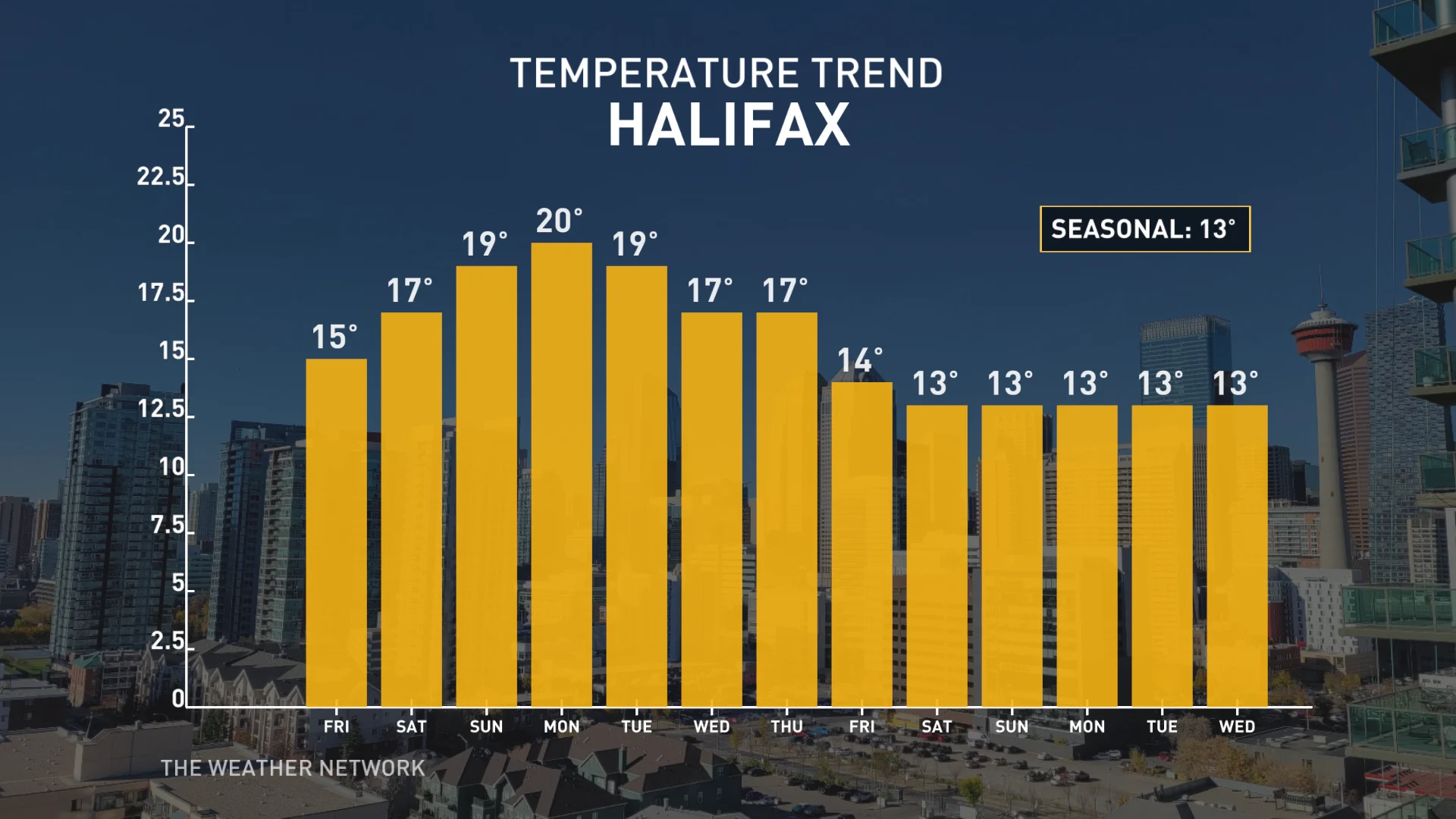 Halifax temperature trends