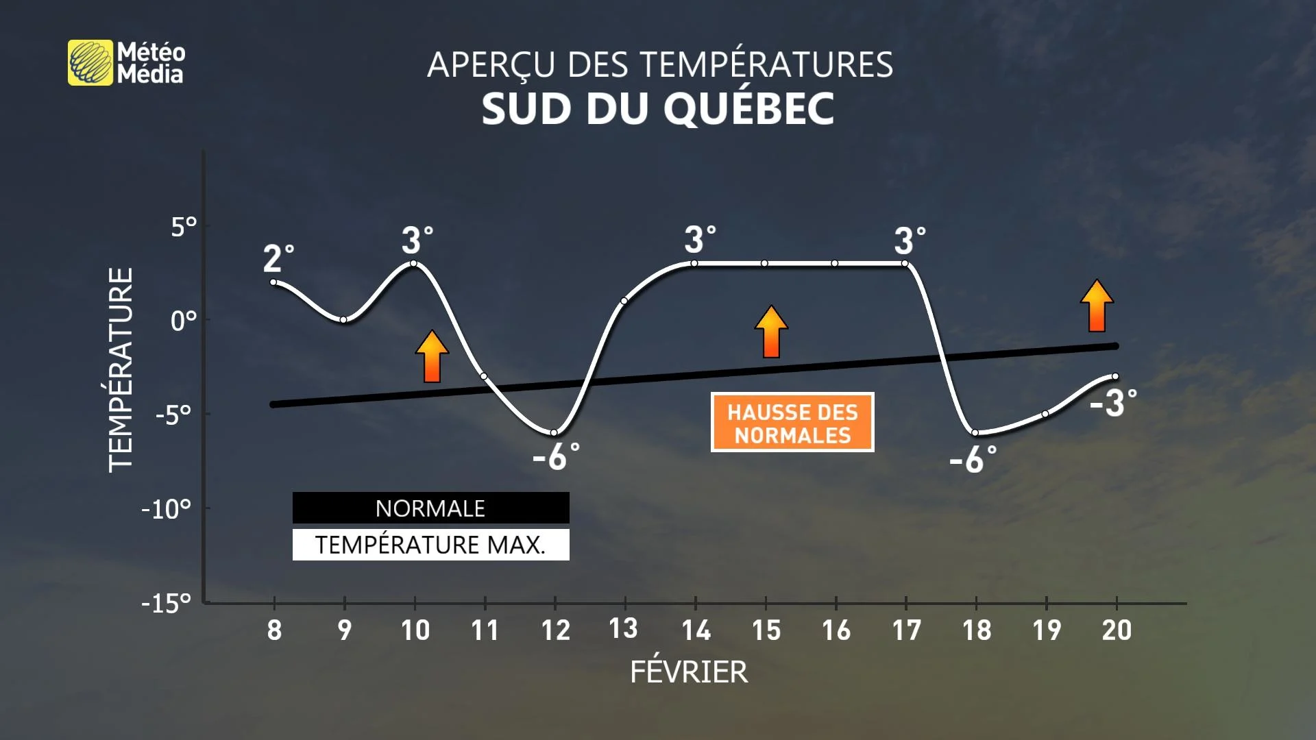 TEMPÉRATURES