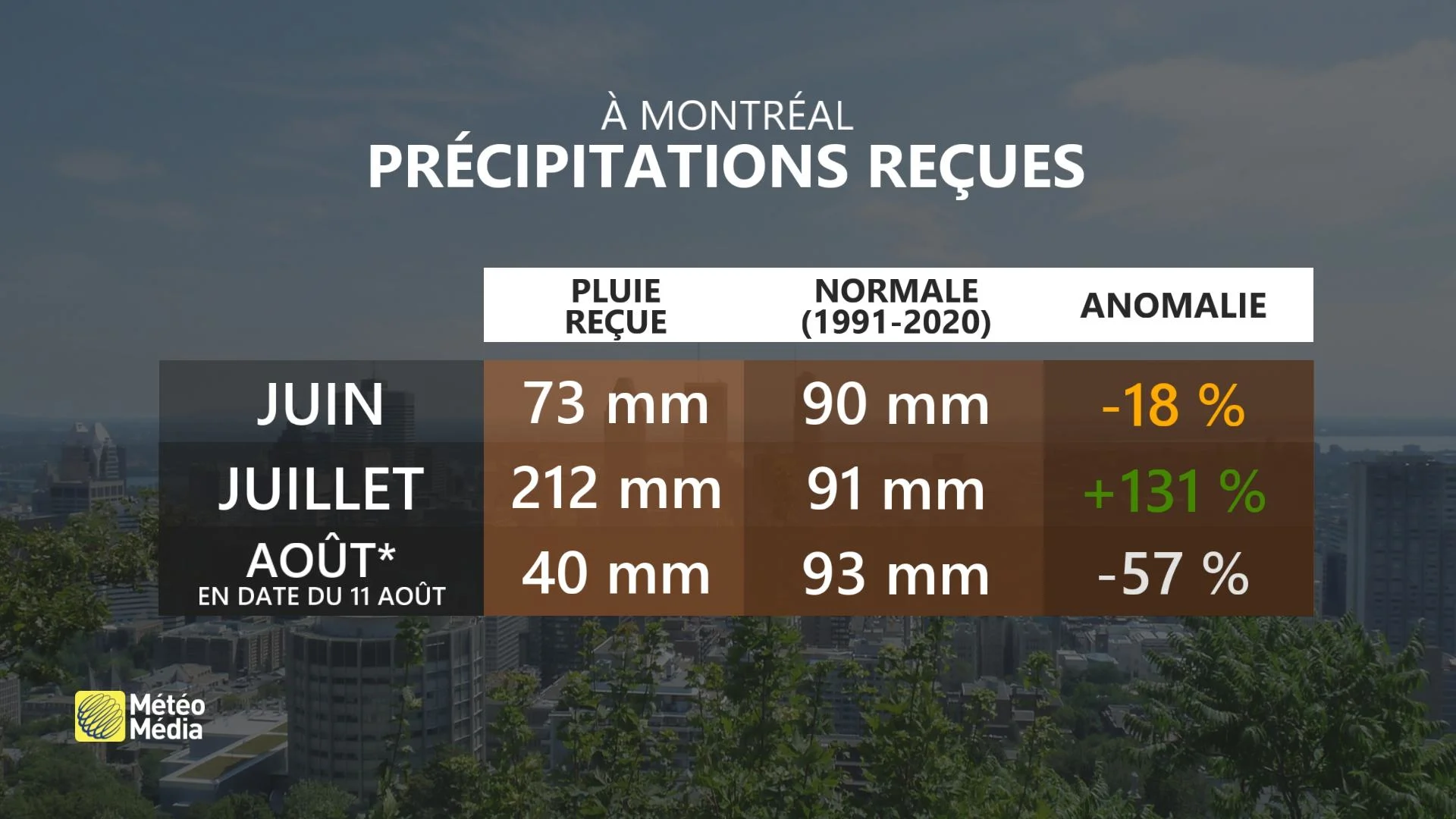 Précipitations reçues à Montréal