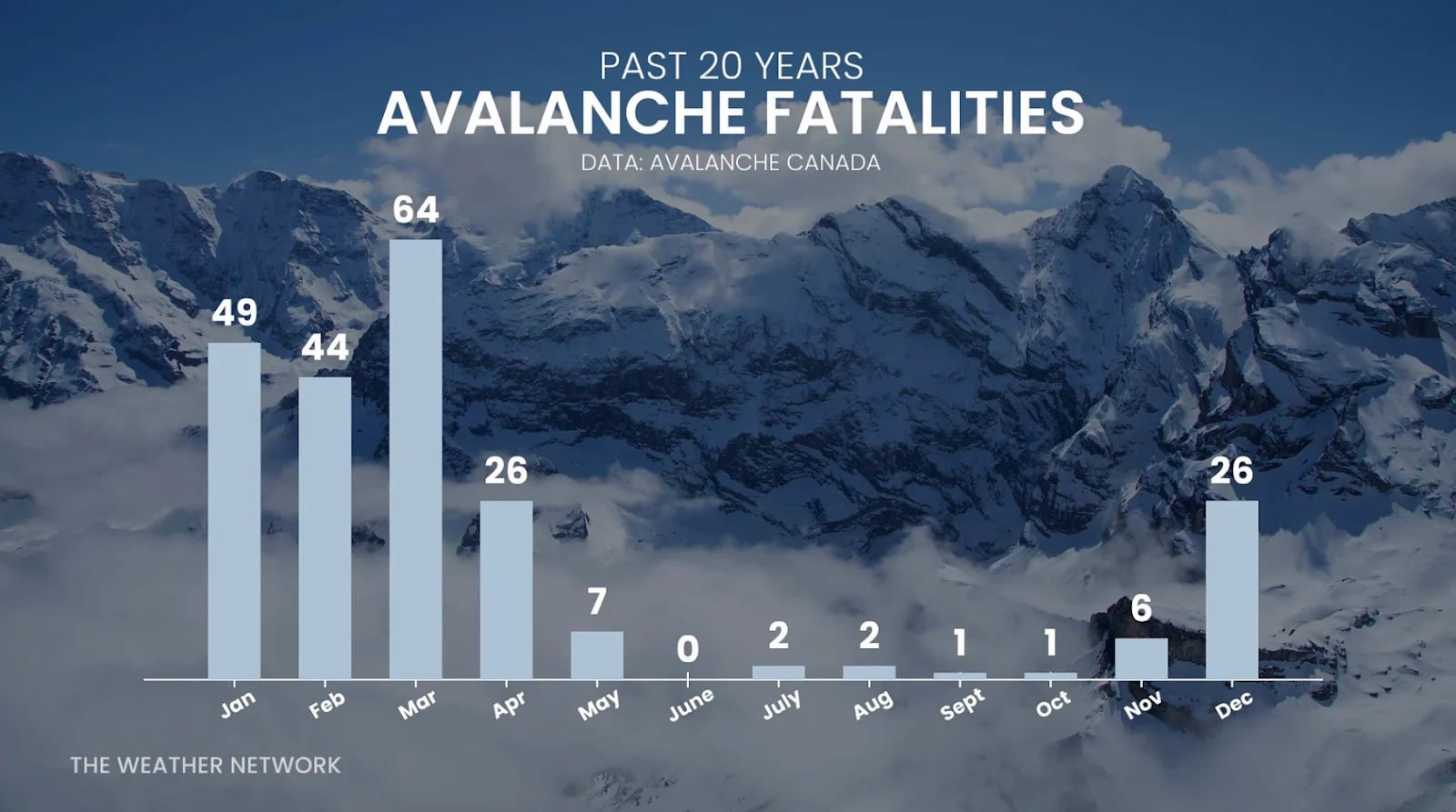 Avalanche fatalities per month in Canada