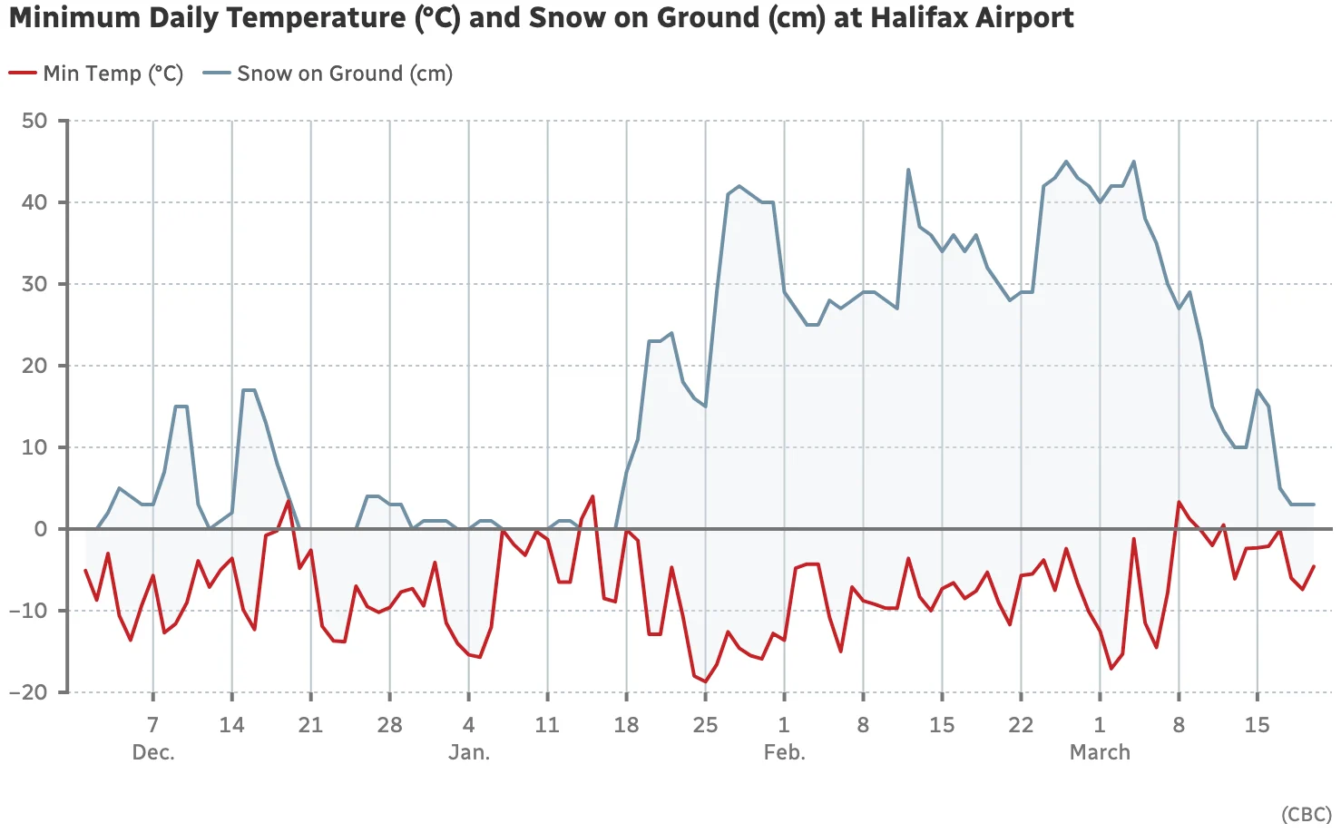 CBC: Minimum Daily Temperature (°C) and Snow on Ground (cm) at Halifax Airport