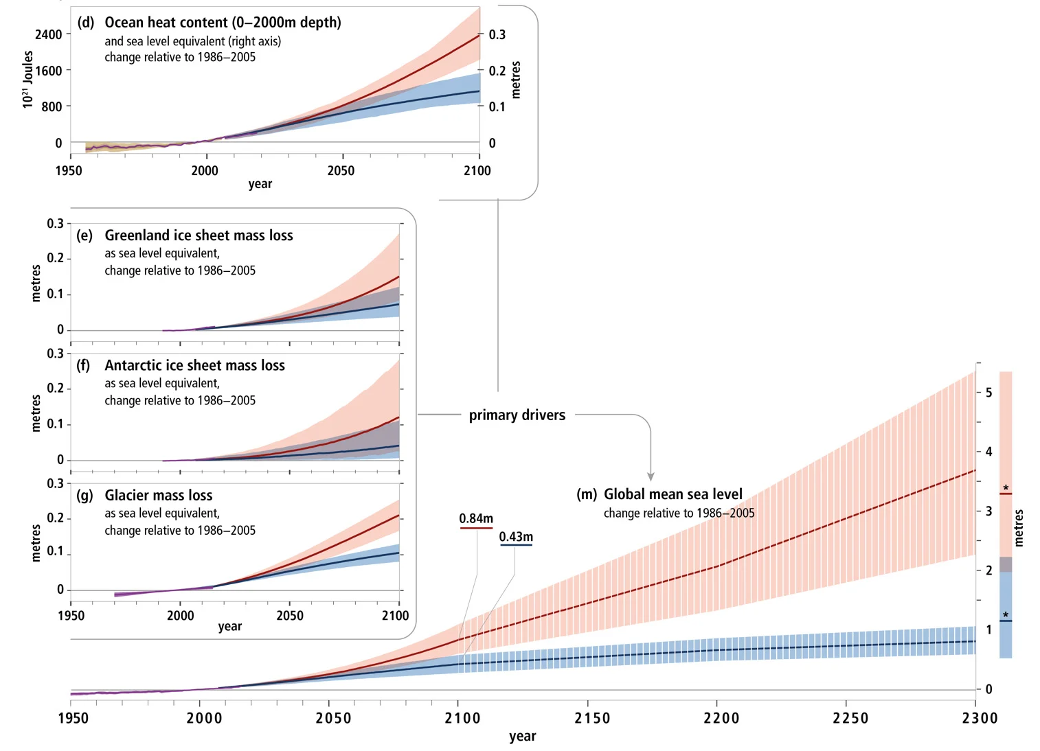 Ocean-rising-levels-drivers-IPCC