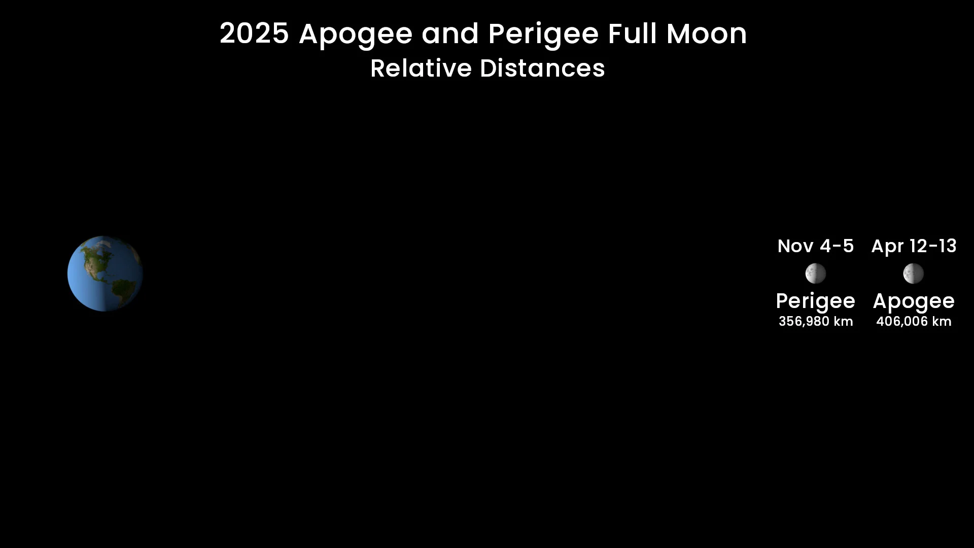 2025 Apogee Perigee Moon Relative Distances