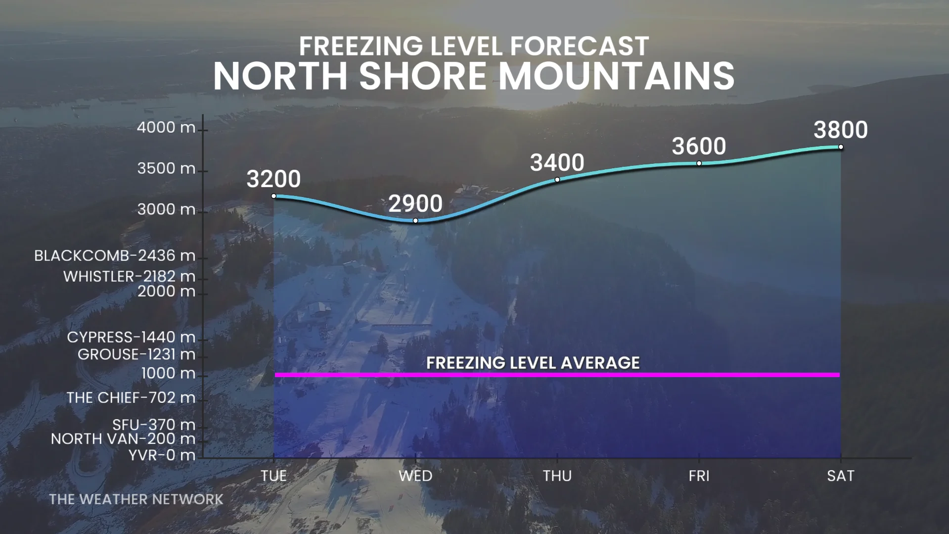 B.C. freezing levels forecast North Shore Mountains