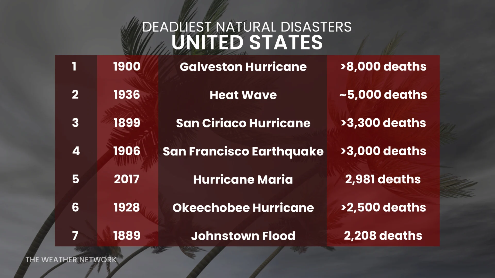 Deadliest U.S. Natural Disasters
