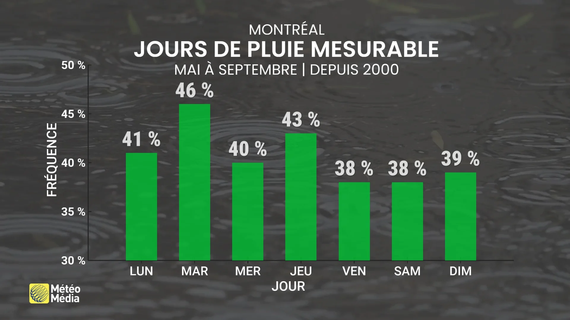 Analyse JdePluie