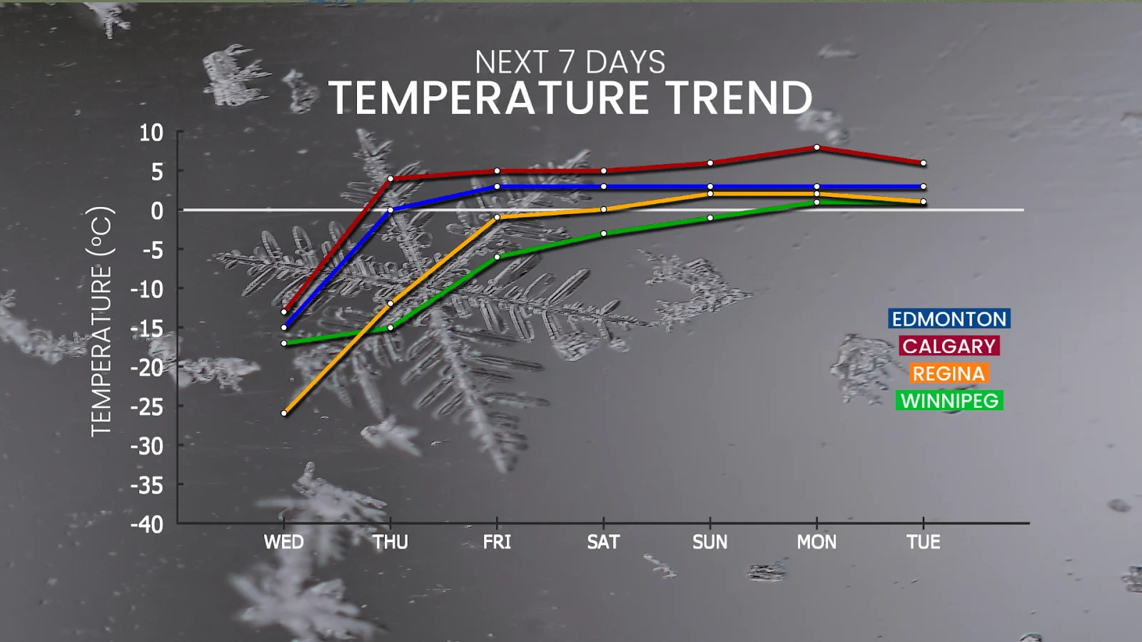 Edmonton, Calgary, Regina, Winnipeg forecast temperature trend - Feb. 18, 2025