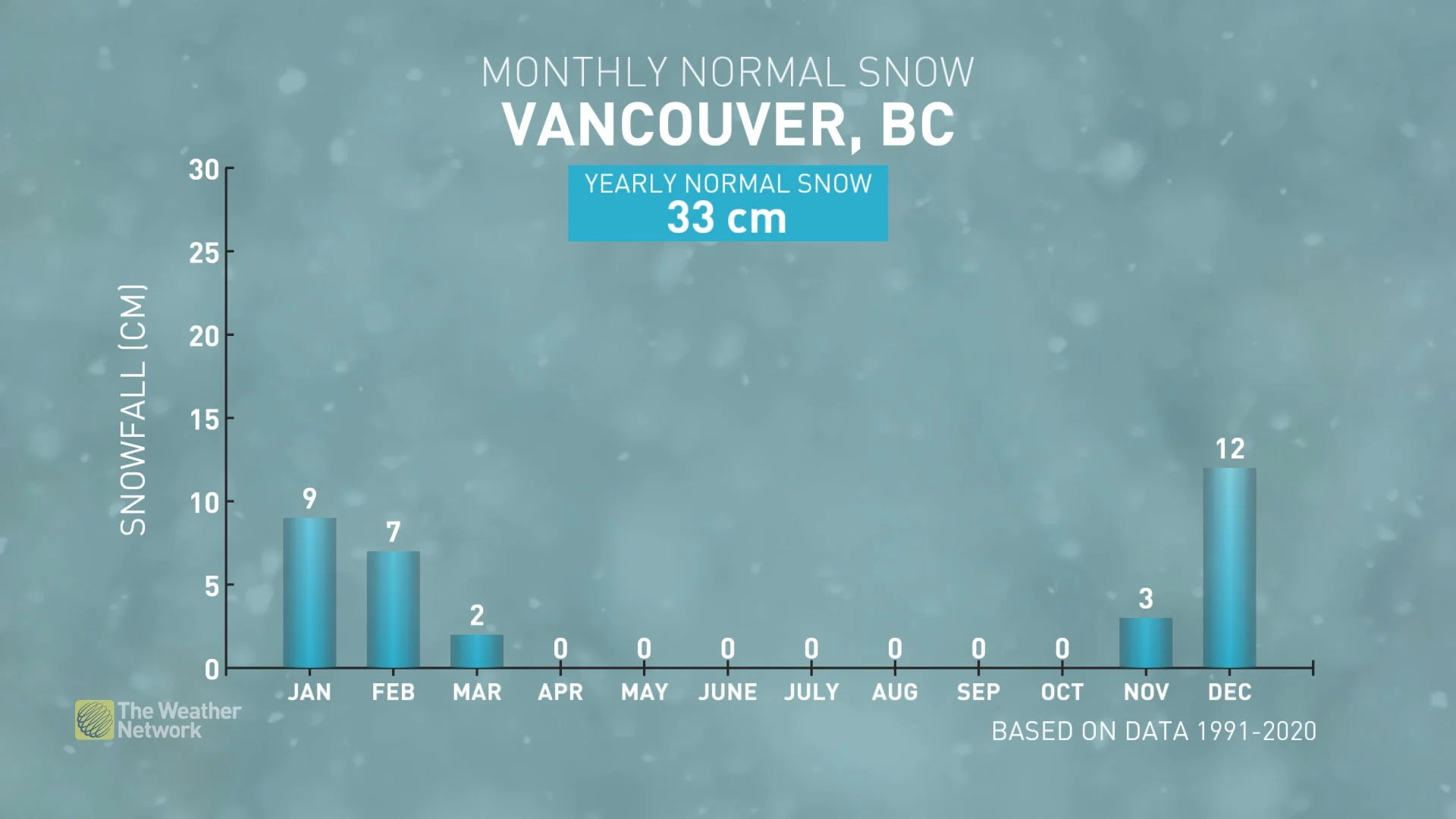 Explainer: Vancouver snowfall normals