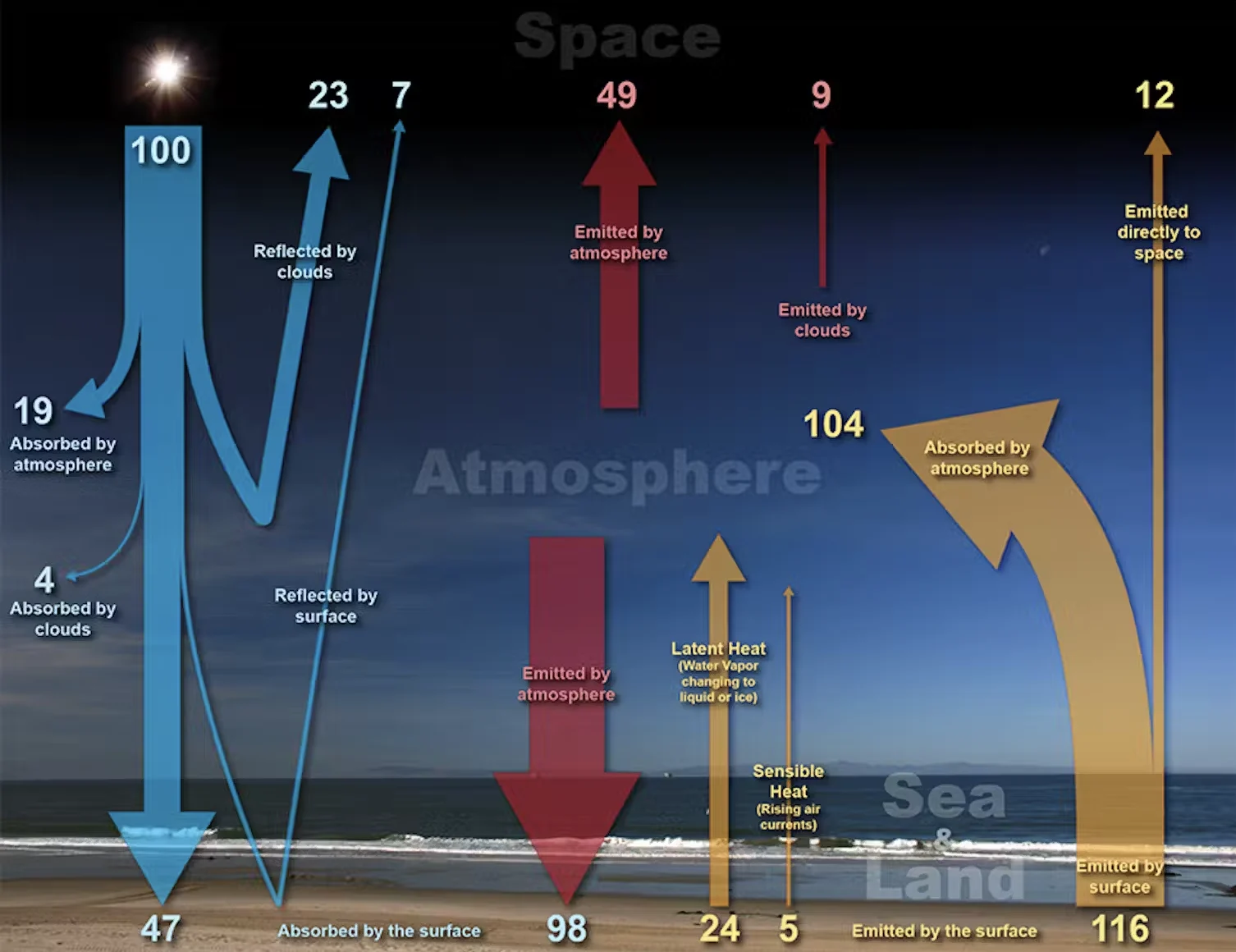 NOAA: The Earth constantly receives energy from the Sun and reflects it back into space. Clouds have both warming and cooling effects in this process. NOAA: https://www.noaa.gov/jetstream/atmosphere/energy