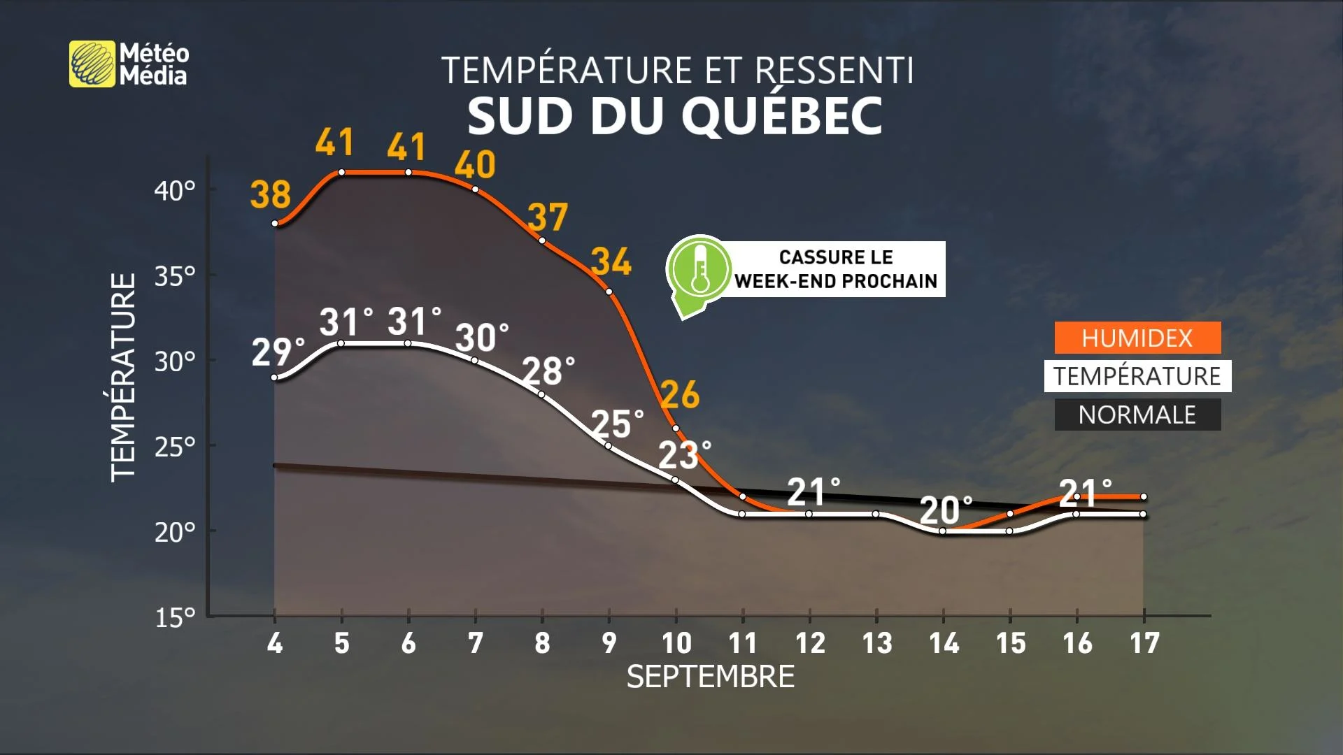 Cassure Québec - Température de la semaine