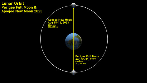 Lunar Orbit - Perigee Apogee 2023