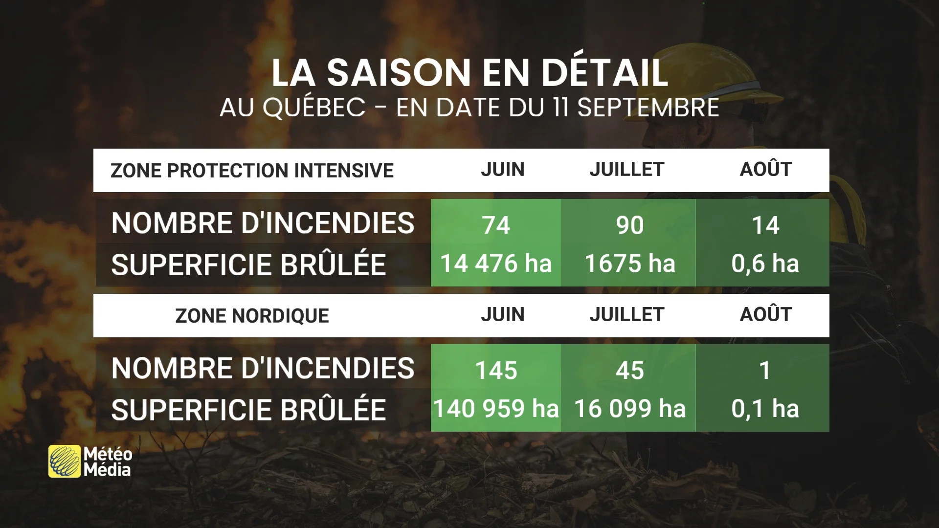 Feux de forêt au Québec : les chiffres ne sont pas ceux que vous pensez