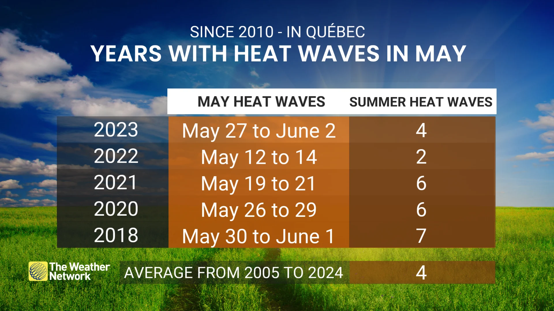 Quebec Years With Heat Waves in May